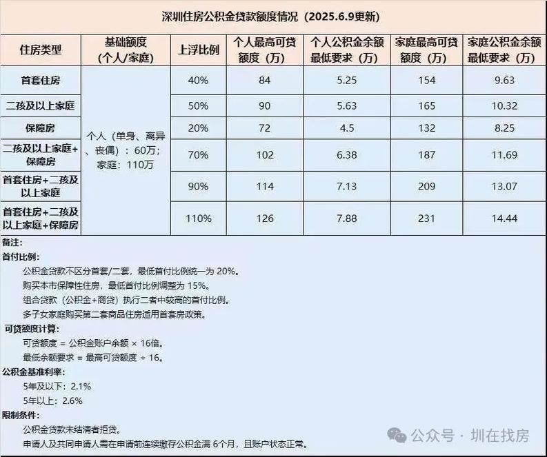 公积金贷款利息计算